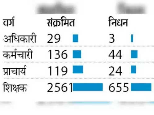 MP : दो महीने में कोरोना ड्यूटी में लगे 726 शिक्षकों की मौत, 2845 संक्रमित : न इलाज में सरकारी मदद और न मुआवजे का प्रावधान