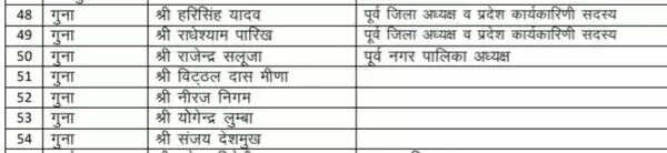 MP : भाजपा की प्रदेश कार्यसमिति में जिले से 11 नेताओं को मिली जगह, विशेष आमंत्रितों में मूल भाजपा से ज्यादा सिंधिया समर्थक