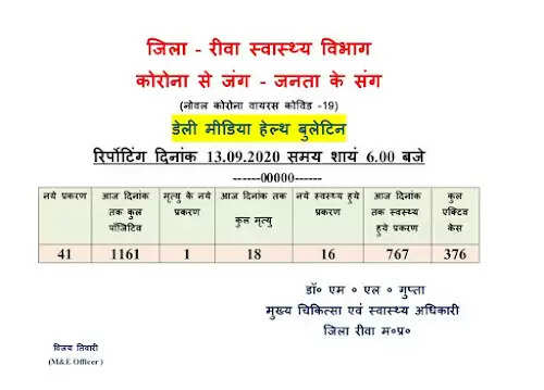 ALERT : MP के रीवा जिले में हुआ कोरोना ब्लास्ट, एक साथ मिले 41 कोरोना मरीज : आकड़ा पहुँचा 1161 : एक कि मौत