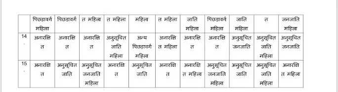 REWA : नगर निगम सहित नपा और नपं के वार्डों के आरक्षण की प्रक्रिया पूर्ण : पढ़िए पूरी खबर 