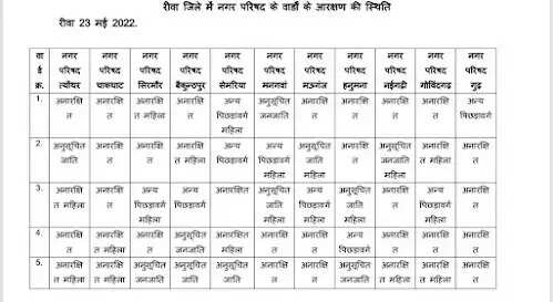 REWA : नगर निगम सहित नपा और नपं के वार्डों के आरक्षण की प्रक्रिया पूर्ण : पढ़िए पूरी खबर 