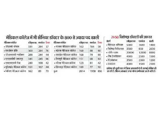 MP : तीसरी लहर की तैयारी लेकिन डॉक्टरों और मेडिकल स्टाफ की कमी : डॉक्टरों के 5 हजार और नर्सिंग स्टाफ के 16 हजार पद खाली; वैकेंसी निकाली फिर भी कोई आने को तैयार नहीं