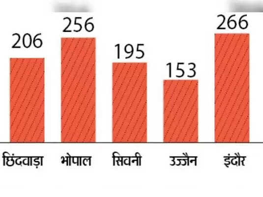 MP : दो महीने में कोरोना ड्यूटी में लगे 726 शिक्षकों की मौत, 2845 संक्रमित : न इलाज में सरकारी मदद और न मुआवजे का प्रावधान