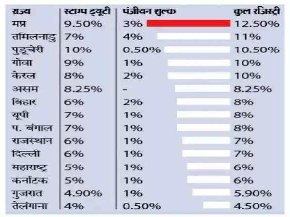 घर का सपना आसमान पर : MP में रजिस्ट्री पर सबसे ज्यादा शुल्क, 31 जुलाई तक पुरानी गाइडलाइन पर होगी रजिस्ट्री