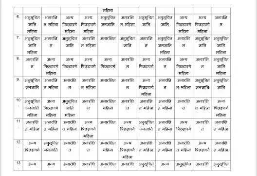 REWA : नगर निगम सहित नपा और नपं के वार्डों के आरक्षण की प्रक्रिया पूर्ण : पढ़िए पूरी खबर 