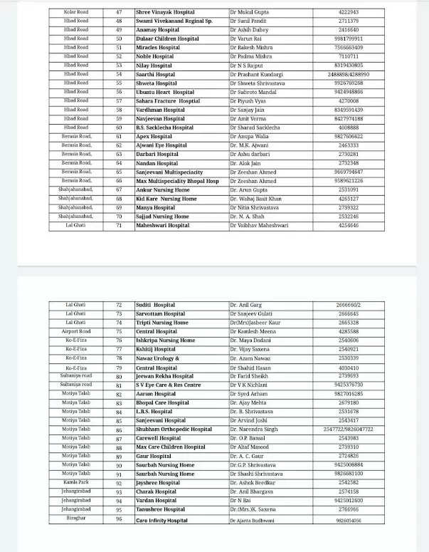 MP : राजधानी में होम क्वारंटाइन मरीजों के लिए जरुरी खबर : अब 136 डॉक्टरों से घर बैठे ले सकते हैं एडवाइज : जानिए कैसे ?