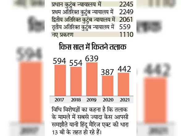 छोटे-मोटे झगड़ों में बढ़े तलाक के मामले : रोजाना एक जोड़ा हो रहा अलग, 2020 की तुलना में 2021 में तलाक के मामलों में 14% की बढ़ोतरी