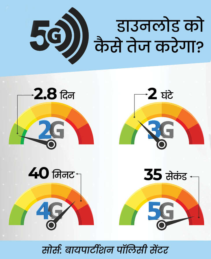 5g speed